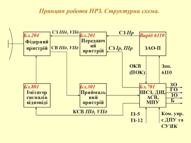 Принцип роботи НРЗ. Структурна схема.