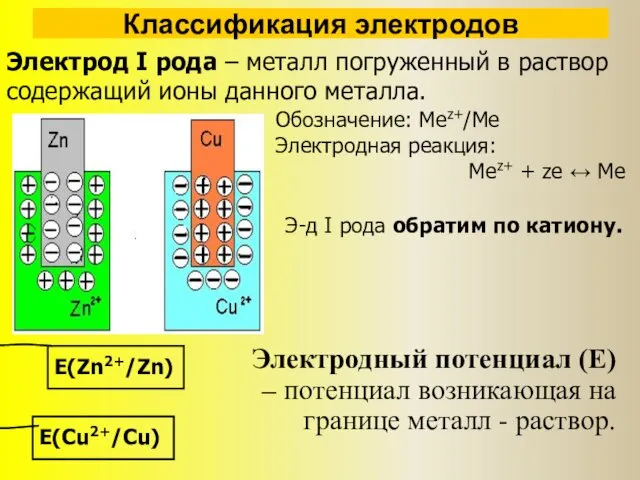 Классификация электродов Электрод I рода – металл погруженный в раствор содержащий