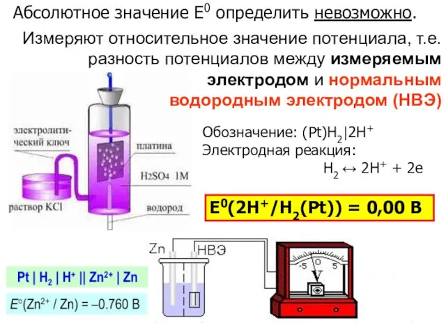 Е0(2Н+/Н2(Pt)) = 0,00 В Абсолютное значение E0 определить невозможно. Обозначение: (Pt)H2|2H+