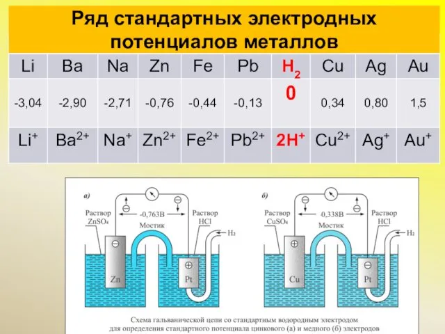 Ряд стандартных электродных потенциалов металлов