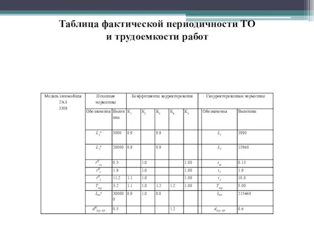 Таблица фактической периодичности ТО и трудоемкости работ