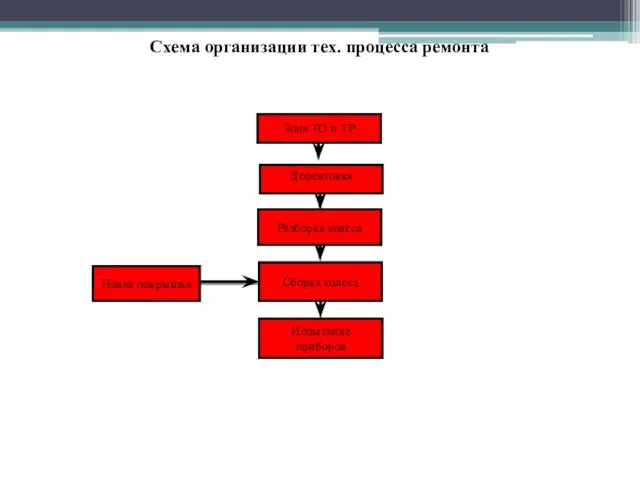 Зона ТО и ТР Разборка колеса Сборка колеса Новая покрышка Испытание