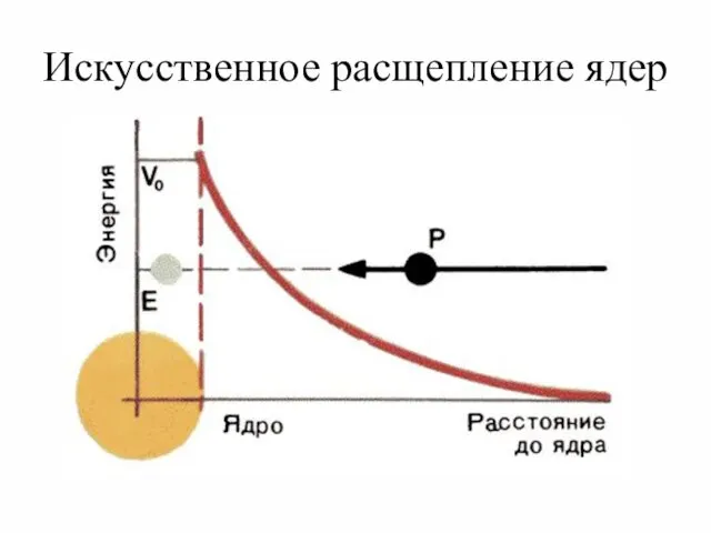 Искусственное расщепление ядер