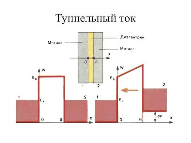 Туннельный ток