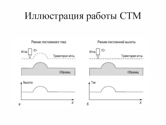 Иллюстрация работы СТМ