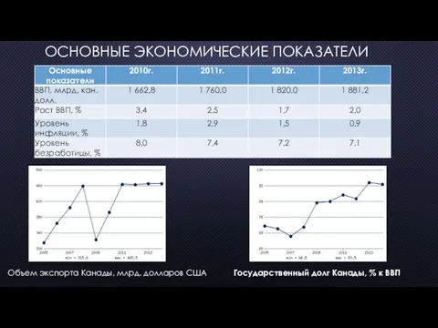 ОСНОВНЫЕ ЭКОНОМИЧЕСКИЕ ПОКАЗАТЕЛИ Объем экспорта Канады, млрд. долларов США Государственный долг Канады, % к ВВП