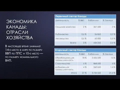 ЭКОНОМИКА КАНАДЫ: ОТРАСЛИ ХОЗЯЙСТВА В настоящее время занимает 14-е место в