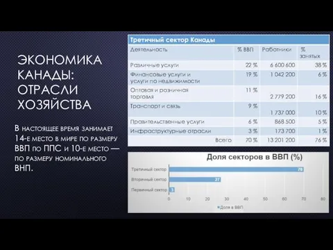 ЭКОНОМИКА КАНАДЫ: ОТРАСЛИ ХОЗЯЙСТВА В настоящее время занимает 14-е место в