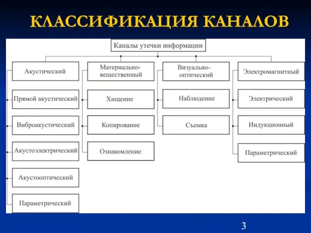 КЛАССИФИКАЦИЯ КАНАЛОВ