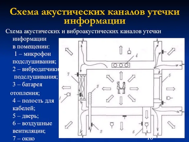 Схема акустических каналов утечки информации Схема акустических и виброакустических каналов утечки