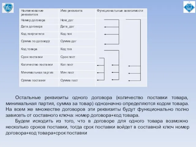 Остальные реквизиты одного договора (количество поставки товара, минимальная партия, сумма за