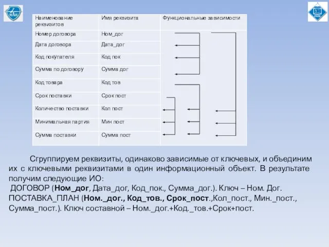 Сгруппируем реквизиты, одинаково зависимые от ключевых, и объединим их с ключевыми