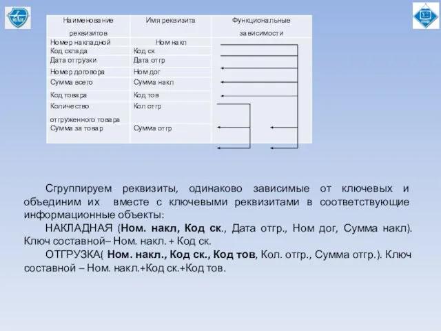 Сгруппируем реквизиты, одинаково зависимые от ключевых и объединим их вместе с