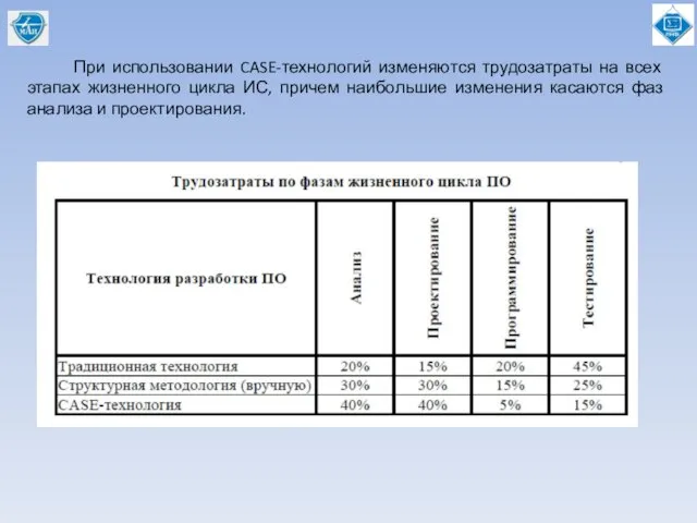 При использовании CASE-технологий изменяются трудозатраты на всех этапах жизненного цикла ИС,