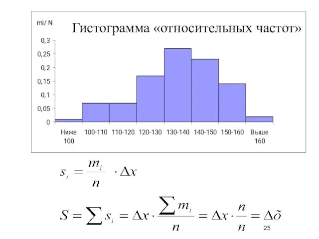 Гистограмма «относительных частот»