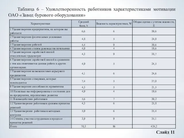 Слайд 11 Таблица 6 – Удовлетворенность работников характеристиками мотивации ОАО «Завод бурового оборудования»