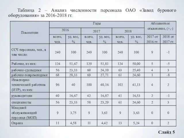 Слайд 5 Таблица 2 – Анализ численности персонала ОАО «Завод бурового оборудования» за 2016-2018 гг.