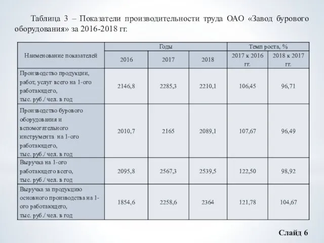 Слайд 6 Таблица 3 – Показатели производительности труда ОАО «Завод бурового оборудования» за 2016-2018 гг.