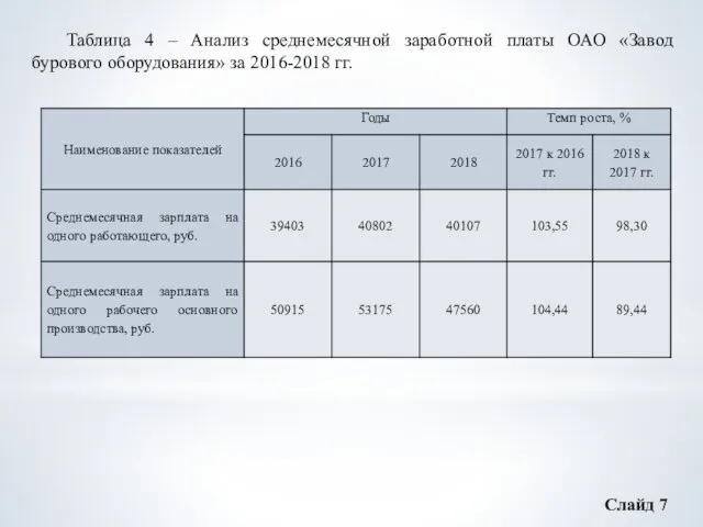 Слайд 7 Таблица 4 – Анализ среднемесячной заработной платы ОАО «Завод бурового оборудования» за 2016-2018 гг.