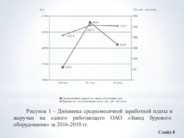 Рисунок 1 – Динамика среднемесячной заработной платы и выручки на одного