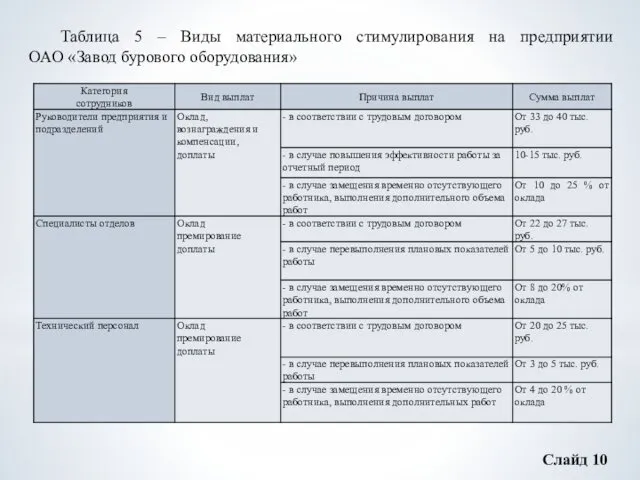 Слайд 10 Таблица 5 – Виды материального стимулирования на предприятии ОАО «Завод бурового оборудования»