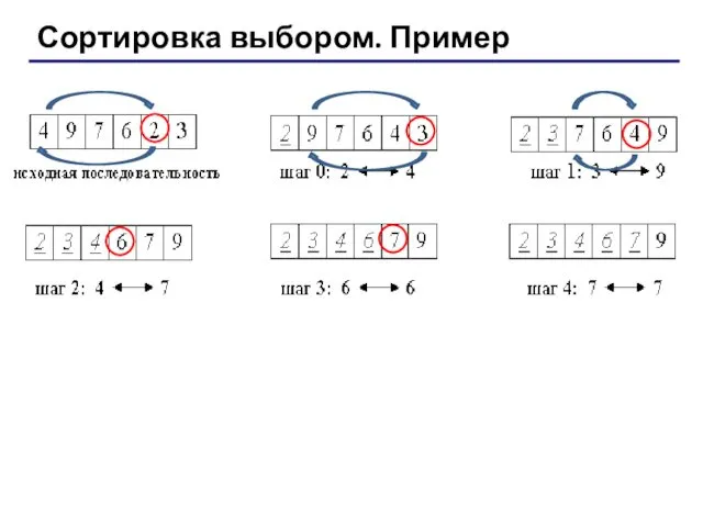 Сортировка выбором. Пример