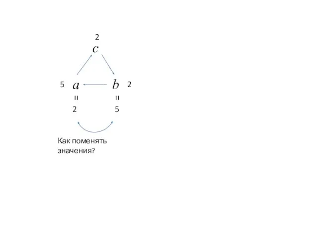 a b c = = 2 5 Как поменять значения? 2 5 2