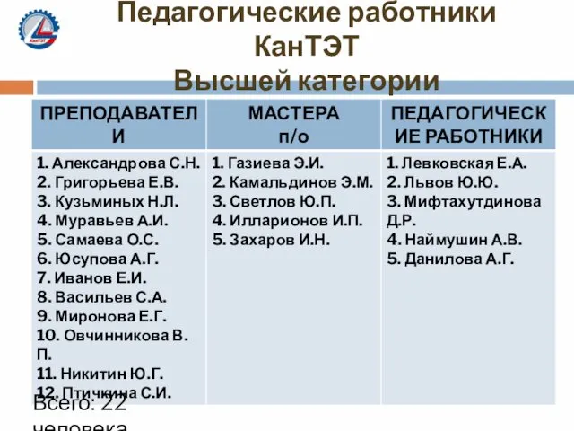 Педагогические работники КанТЭТ Высшей категории Всего: 22 человека