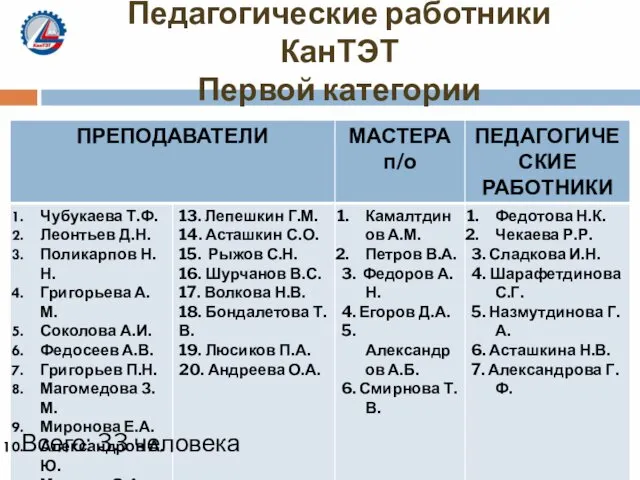 Педагогические работники КанТЭТ Первой категории Всего: 33 человека