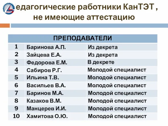 Педагогические работники КанТЭТ , не имеющие аттестацию