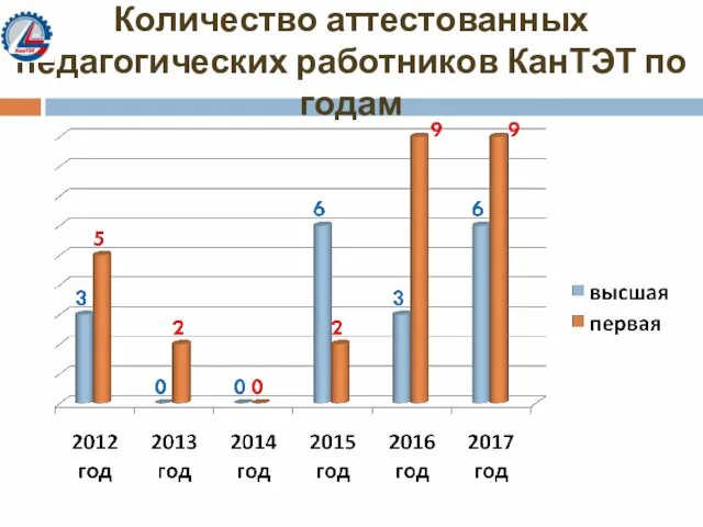 Количество аттестованных педагогических работников КанТЭТ по годам