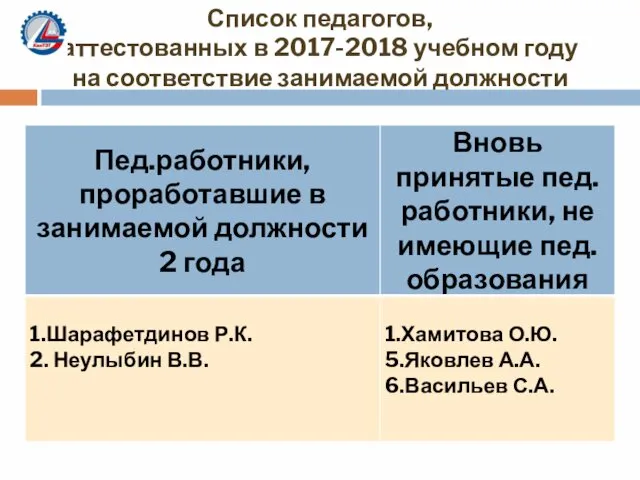 Список педагогов, аттестованных в 2017-2018 учебном году на соответствие занимаемой должности Всего: 5 человек