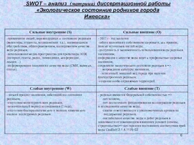 SWOT – анализ (матрица) диссертационной работы «Экологическое состояние родников города Ижевска»