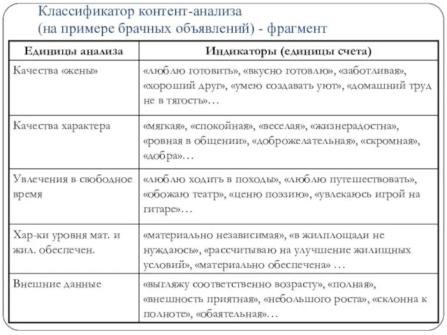 Классификатор контент-анализа (на примере брачных объявлений) - фрагмент