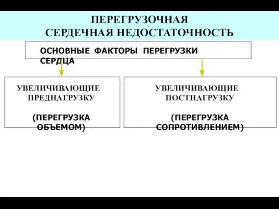 ОСНОВНЫЕ ФАКТОРЫ ПЕРЕГРУЗКИ СЕРДЦА УВЕЛИЧИВАЮЩИЕ ПРЕДНАГРУЗКУ (ПЕРЕГРУЗКА ОБЪЕМОМ) ПЕРЕГРУЗОЧНАЯ СЕРДЕЧНАЯ НЕДОСТАТОЧНОСТЬ УВЕЛИЧИВАЮЩИЕ ПОСТНАГРУЗКУ (ПЕРЕГРУЗКА СОПРОТИВЛЕНИЕМ)