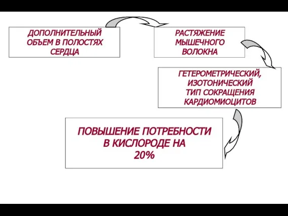 ГЕТЕРОМЕТРИЧЕСКИЙ, ИЗОТОНИЧЕСКИЙ ТИП СОКРАЩЕНИЯ КАРДИОМИОЦИТОВ ДОПОЛНИТЕЛЬНЫЙ ОБЪЕМ В ПОЛОСТЯХ СЕРДЦА ПОВЫШЕНИЕ