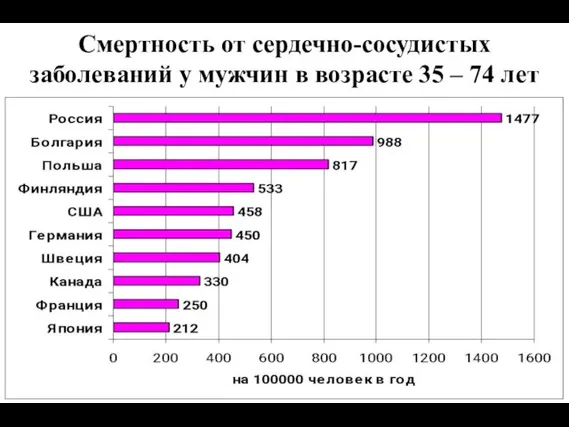 Смертность от сердечно-сосудистых заболеваний у мужчин в возрасте 35 – 74 лет