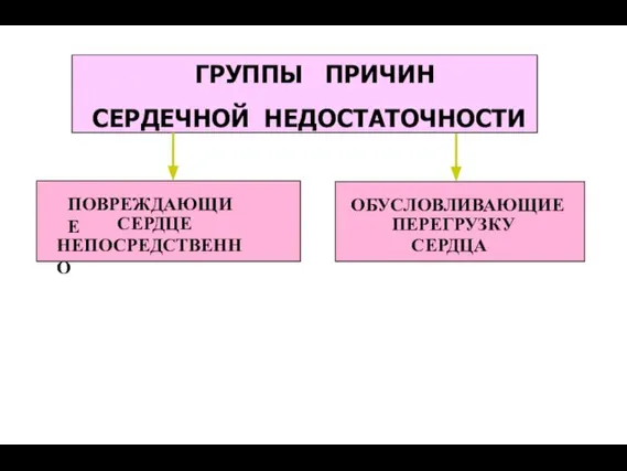 ГРУППЫ ПРИЧИН СЕРДЕЧНОЙ НЕДОСТАТОЧНОСТИ