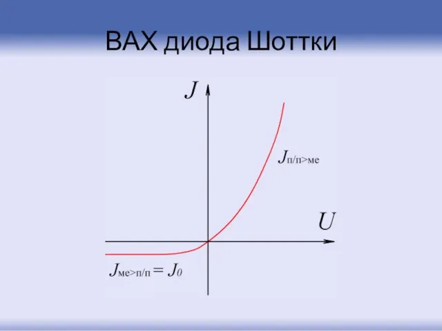 ВАХ диода Шоттки