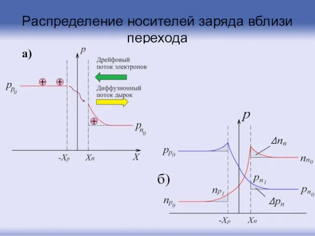 Распределение носителей заряда вблизи перехода а)