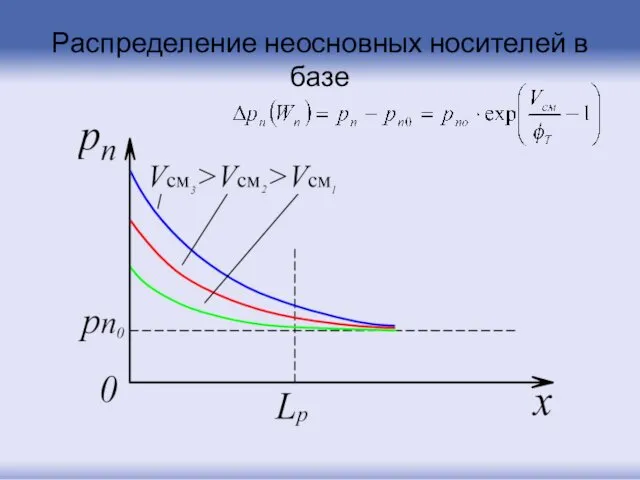 Распределение неосновных носителей в базе