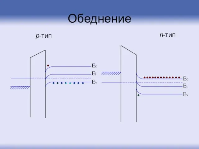 Обеднение n-тип p-тип