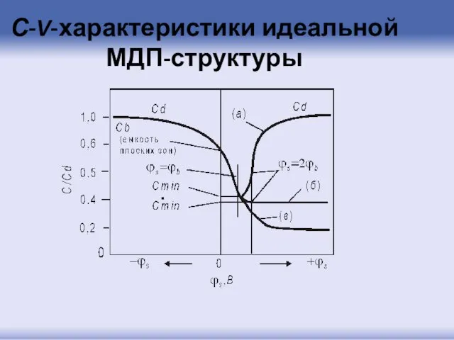 С-V-характеристики идеальной МДП-структуры