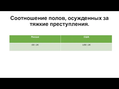 Соотношение полов, осужденных за тяжкие преступления.