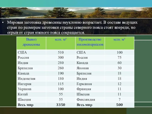 Мировая заготовка древесины неуклонно возрастает. В составе ведущих стран по размерам