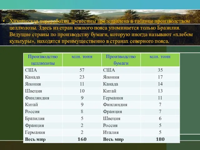 Химическая переработки древесины представлена в таблице производством целлюлозы. Здесь из стран