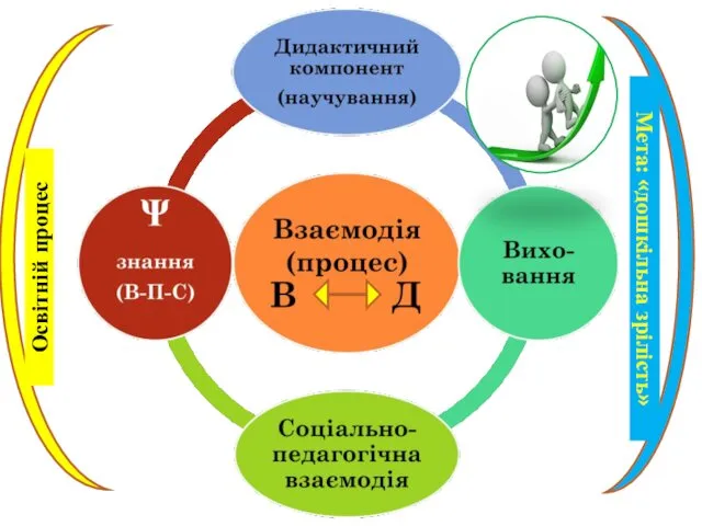 Освітній процес Мета: «дошкільна зрілість»