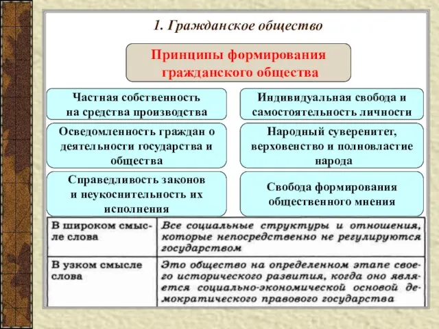 1. Гражданское общество Принципы формирования гражданского общества Частная собственность на средства