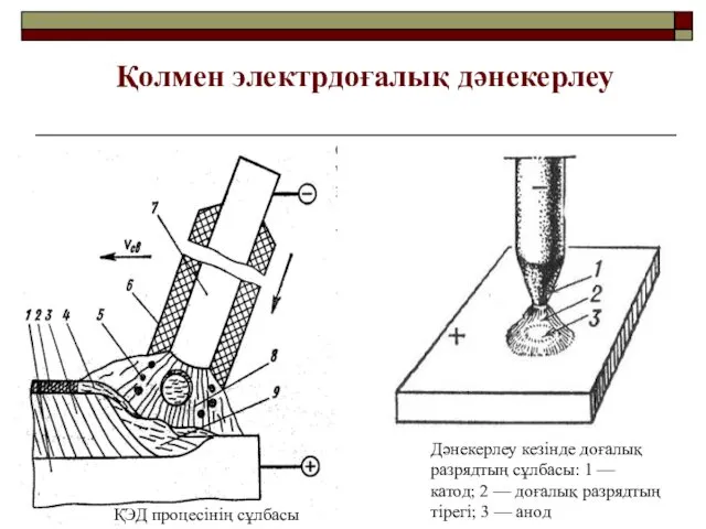 Қолмен электрдоғалық дәнекерлеу ҚЭД процесінің сұлбасы Дәнекерлеу кезінде доғалық разрядтың сұлбасы: