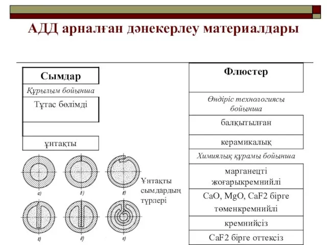 АДД арналған дәнекерлеу материалдары Ұнтақты сымдардың түрлері